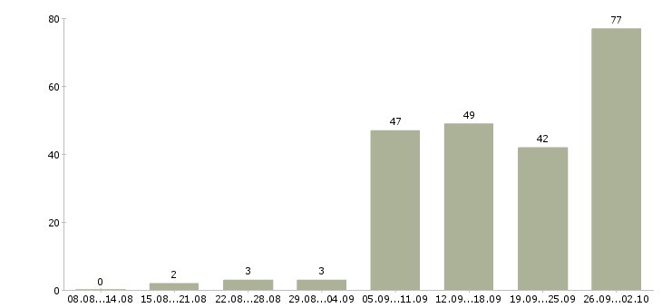 Работа менеджер по продаже оборудования в Казани - Число вакансий в Казани по специальности менеджер по продаже оборудования за 2 месяца