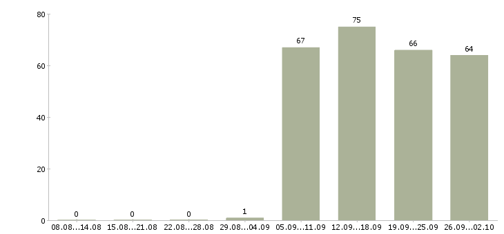 Работа помощник менеджера в Калуге - Число вакансий в Калуге по специальности помощник менеджера за 2 месяца