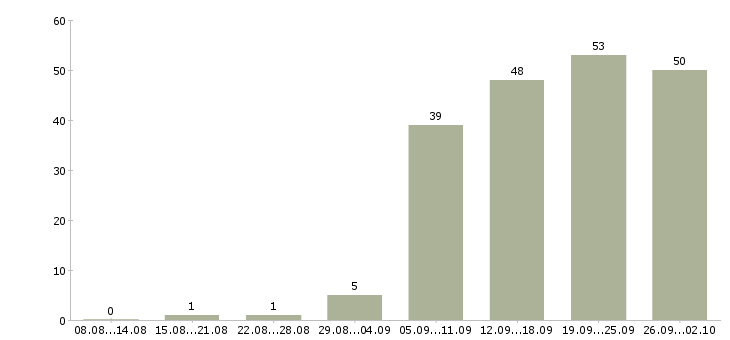 Работа консультирование клиентов в Кемерово - Число вакансий в Кемерово по специальности консультирование клиентов за 2 месяца