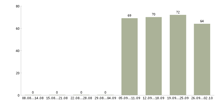 Работа управляющий директор в Кемерово - Число вакансий в Кемерово по специальности управляющий директор за 2 месяца