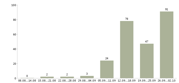 Работа менеджер дома в Кирове - Число вакансий в Кирове по специальности менеджер дома за 2 месяца