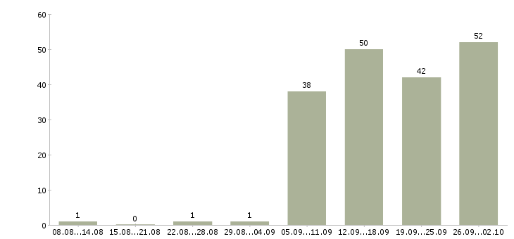 Работа активный менеджер в Костроме - Число вакансий в Костроме по специальности активный менеджер за 2 месяца