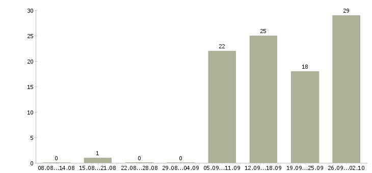 Работа дома для каждого в Краснодаре - Число вакансий в Краснодаре по специальности дома для каждого за 2 месяца