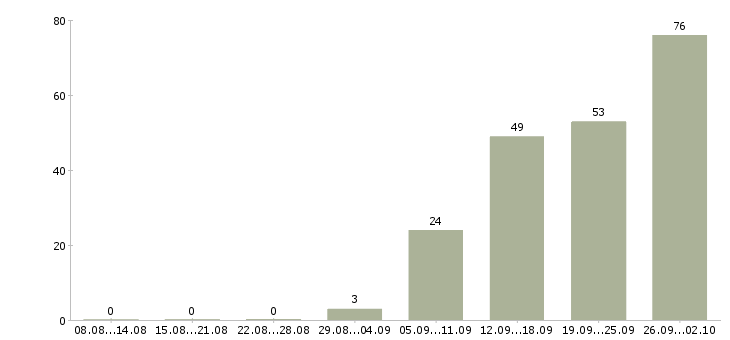 Работа телефонный консультант в Краснодаре - Число вакансий в Краснодаре по специальности телефонный консультант за 2 месяца