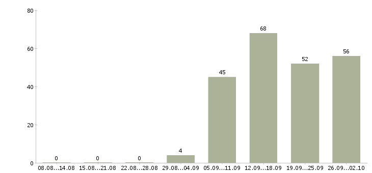 Работа специалист по заработной плате в Курске - Число вакансий в Курске по специальности специалист по заработной плате за 2 месяца