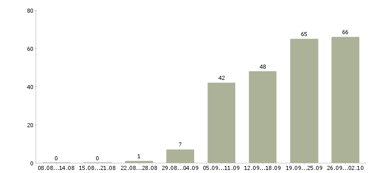 Работа администратор удаленно в Москве - Число вакансий в Москве по специальности администратор удаленно за 2 месяца