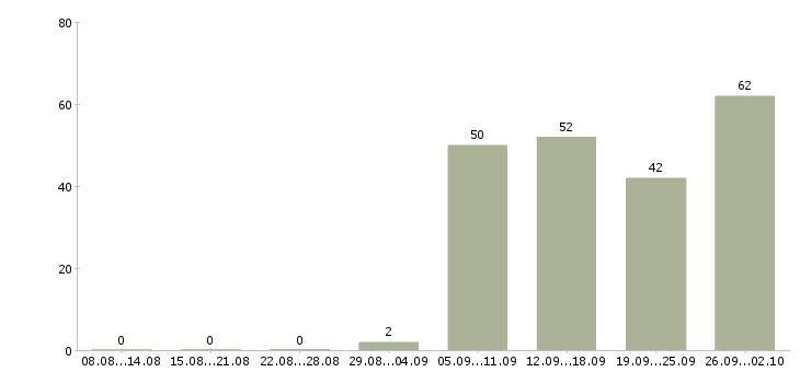 Работа бухгалтер на участок в Москве - Число вакансий в Москве по специальности бухгалтер на участок за 2 месяца