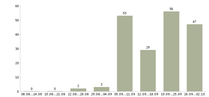 Работа водитель камаза в Москве - Число вакансий в Москве по специальности водитель камаза за 2 месяца
