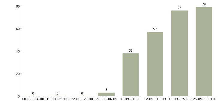 Работа врач по медицинской профилактике в Москве - Число вакансий в Москве по специальности врач по медицинской профилактике за 2 месяца