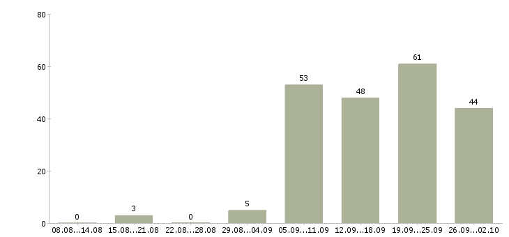 Работа менеджер по оптовым продажам продуктов в Москве - Число вакансий в Москве по специальности менеджер по оптовым продажам продуктов за 2 месяца