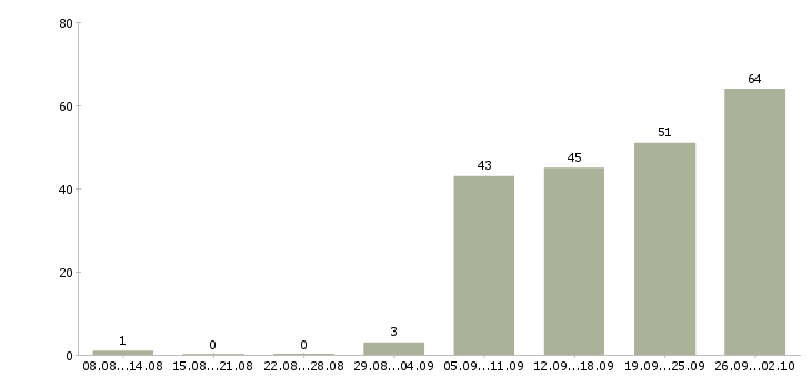 Работа налоговый юрист в Москве - Число вакансий в Москве по специальности налоговый юрист за 2 месяца