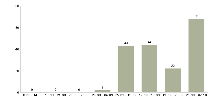 Работа специалист по продаже загородной недвижимости в Москве - Число вакансий в Москве по специальности специалист по продаже загородной недвижимости за 2 месяца
