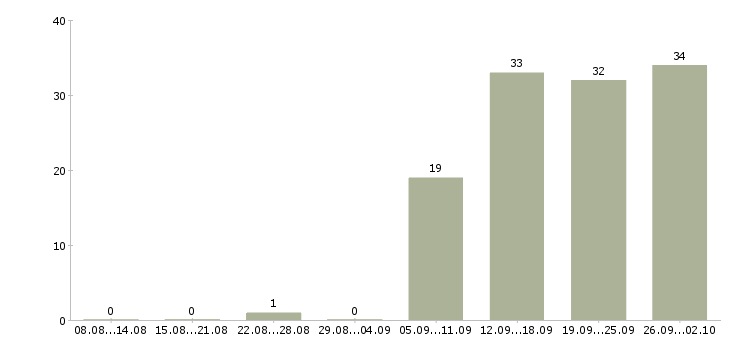 Работа электрик с проживанием в Москве - Число вакансий в Москве по специальности электрик с проживанием за 2 месяца