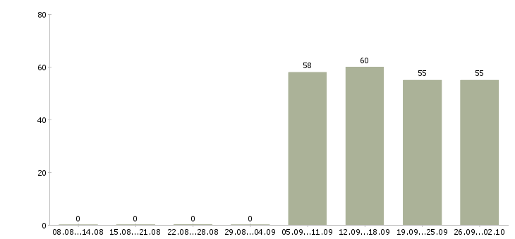 Работа водитель в офис компании в Новокузнецке - Число вакансий в Новокузнецке по специальности водитель в офис компании за 2 месяца