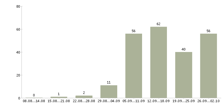 Работа интернет работа в Новороссийске - Число вакансий в Новороссийске по специальности интернет работа за 2 месяца