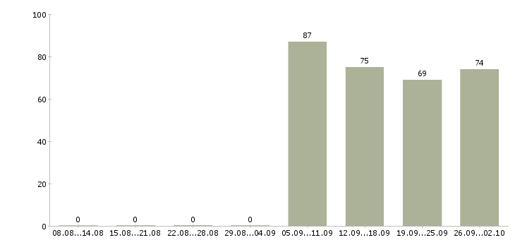 Работа охранника в Новороссийске - Число вакансий в Новороссийске по специальности охранника за 2 месяца