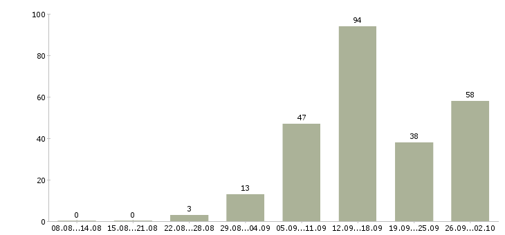 Работа удаленно в Пензе - Число вакансий в Пензе по специальности удаленно за 2 месяца