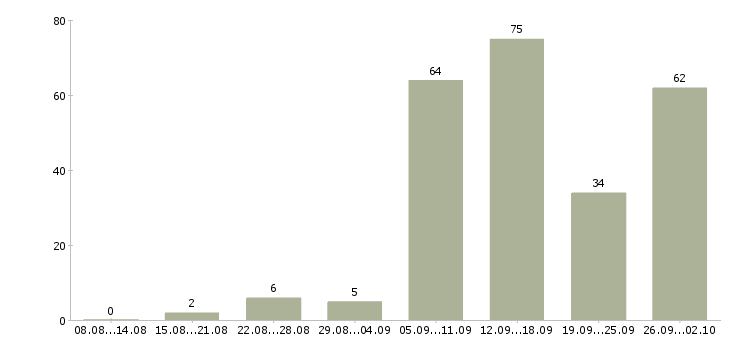 Работа дома в интернете в Перми - Число вакансий в Перми по специальности дома в интернете за 2 месяца