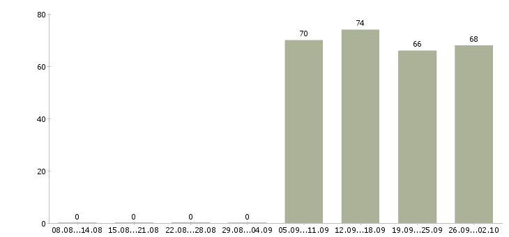 Работа курьер водитель в Перми - Число вакансий в Перми по специальности курьер водитель за 2 месяца