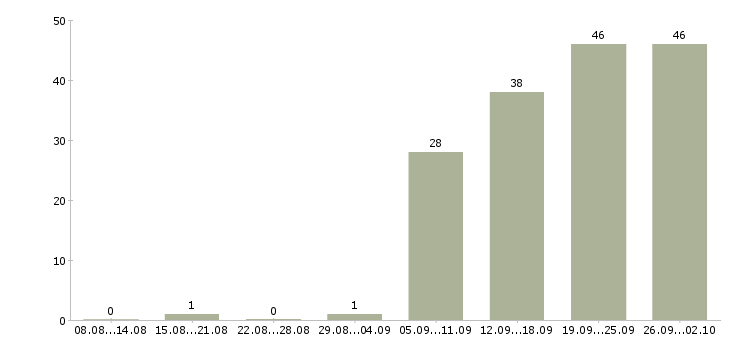 Работа менеджер технолог в Самаре - Число вакансий в Самаре по специальности менеджер технолог за 2 месяца