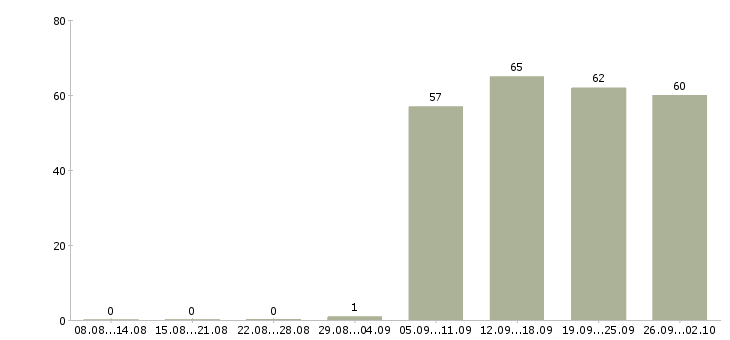 Работа торговый представитель компании в Саранске - Число вакансий в Саранске по специальности торговый представитель компании за 2 месяца