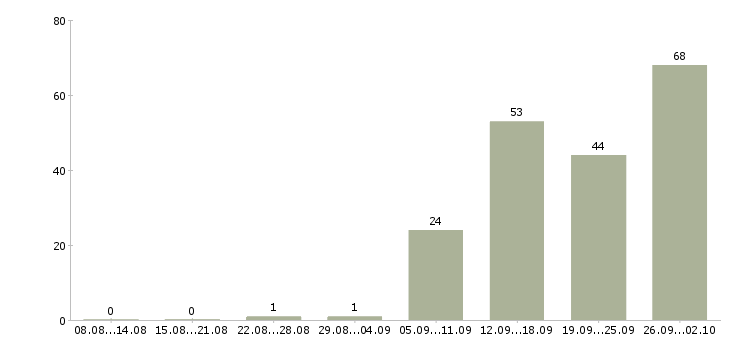 Работа для целеустремленных в Саратове - Число вакансий в Саратове по специальности для целеустремленных за 2 месяца