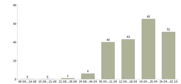 Работа менеджер на работу на пк в Смоленске - Число вакансий в Смоленске по специальности менеджер на работу на пк за 2 месяца