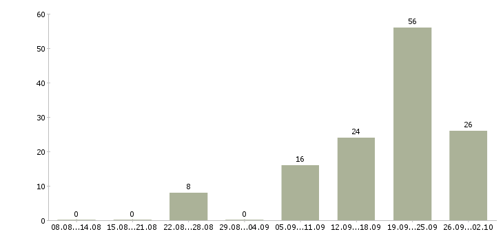 Работа специалист с юридическим образованием в Сочи - Число вакансий в Сочи по специальности специалист с юридическим образованием за 2 месяца