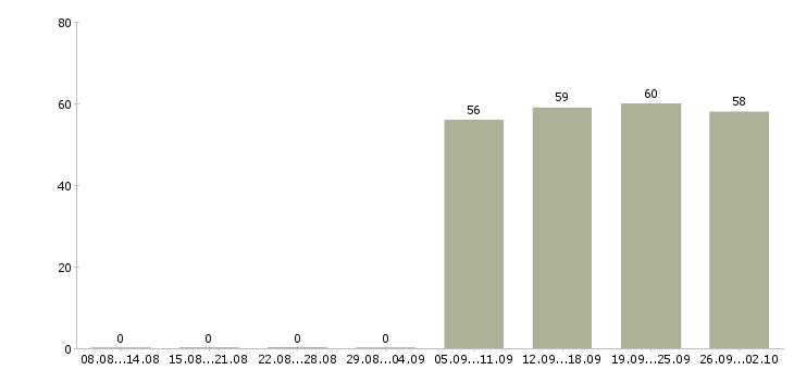 Работа руководитель управляющей компании в Тамбове - Число вакансий в Тамбове по специальности руководитель управляющей компании за 2 месяца