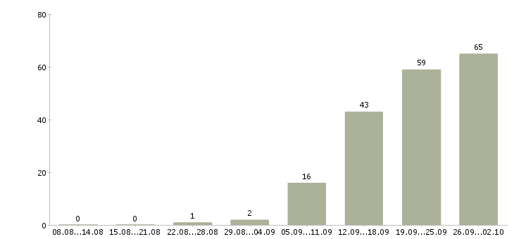 Работа предлагаем работу в интернете в Туле - Число вакансий в Туле по специальности предлагаем работу в интернете за 2 месяца