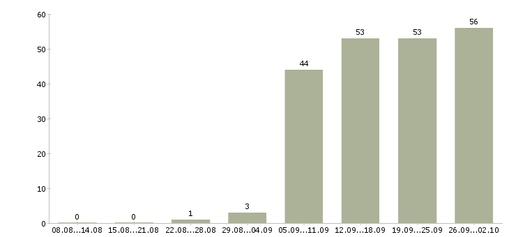 Работа рабочий на производство в Тюмени - Число вакансий в Тюмени по специальности рабочий на производство за 2 месяца