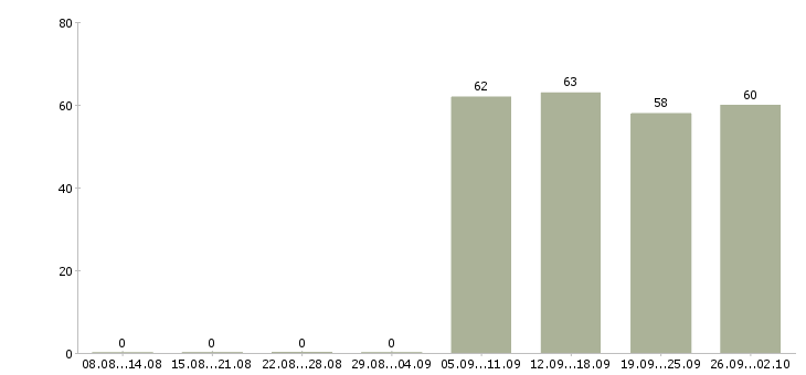 Работа специалист в бухгалтерию в Ульяновске - Число вакансий в Ульяновске по специальности специалист в бухгалтерию за 2 месяца