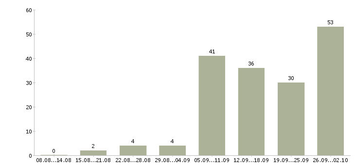Работа на дому с обучением в Хабаровске - Число вакансий в Хабаровске по специальности на дому с обучением за 2 месяца