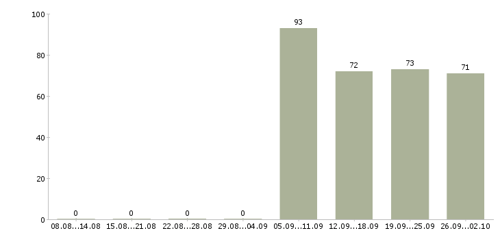 Работа контролеры в Чебоксарах - Число вакансий в Чебоксарах по специальности контролеры за 2 месяца