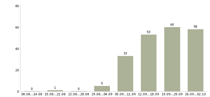 Работа менеджер по развитию и продажам в Ярославле - Число вакансий в Ярославле по специальности менеджер по развитию и продажам за 2 месяца