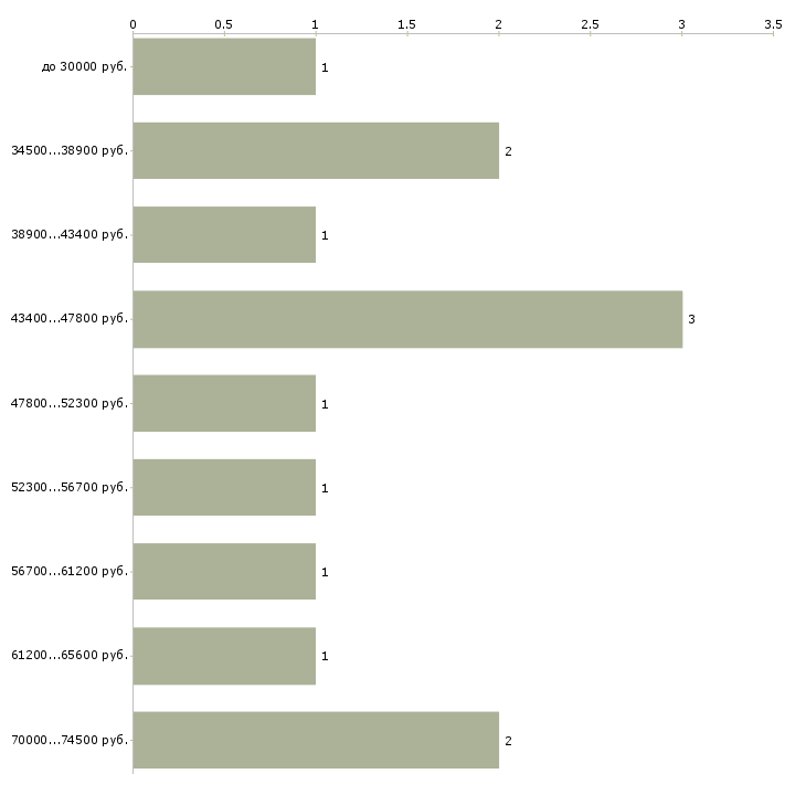 Найти работу директор торгового центра Санкт-петербург - График распределения вакансий «директор торгового центра» по зарплате