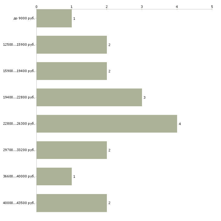 Найти работу охранник 6 разряд в Москве - График распределения вакансий «охранник 6 разряд» по зарплате