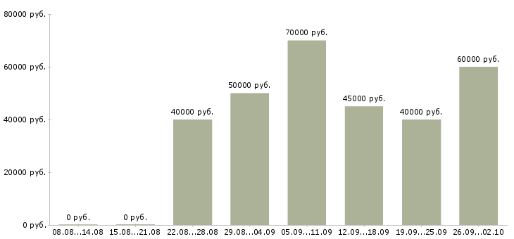Вакансии автомеханик автослесарь в Москве - Медиана зарплат автомеханик автослесарь в Москве за 2 месяца