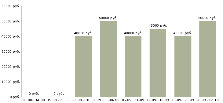 Вакансии автослесарь автомеханик в Москве - Медиана зарплат автослесарь автомеханик в Москве за 2 месяца