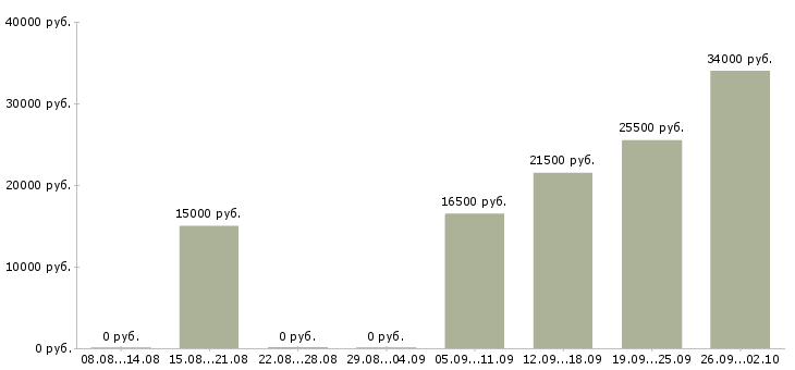 Вакансии администратор менеджер в Мурманске - Медиана зарплат администратор менеджер в Мурманске за 2 месяца