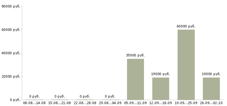 Вакансии администратор отдела в Курске - Медиана зарплат администратор отдела в Курске за 2 месяца