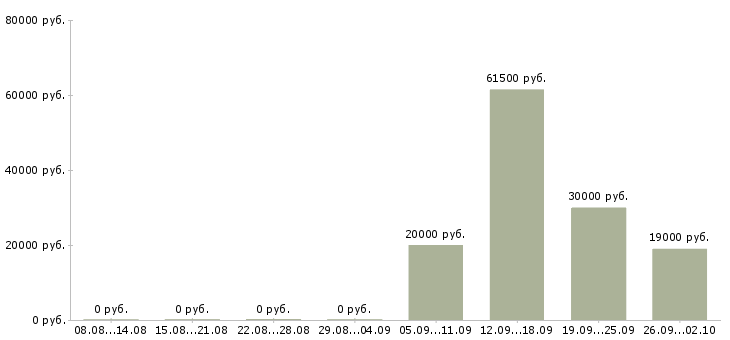 Вакансии администратор охранник в Челябинске - Медиана зарплат администратор охранник в Челябинске за 2 месяца