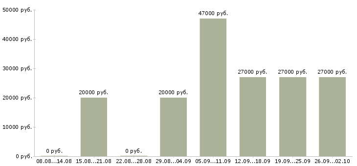Вакансии администратор пк в Рязани - Медиана зарплат администратор пк в Рязани за 2 месяца
