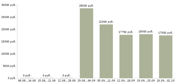 Вакансии администратор смены Нижний новгород - Медиана зарплат администратор смены Нижний новгород за 2 месяца