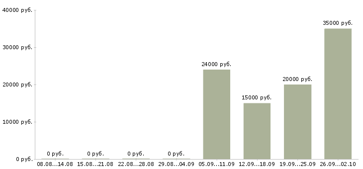 Вакансии активный менеджер по продажам в Тольятти - Медиана зарплат активный менеджер по продажам в Тольятти за 2 месяца