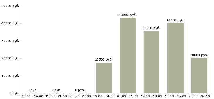 Вакансии активный менеджер по продажам в Чебоксарах - Медиана зарплат активный менеджер по продажам в Чебоксарах за 2 месяца