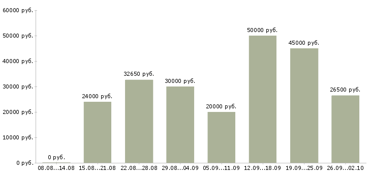 Вакансии активный менеджер по развитию продаж в Самаре - Медиана зарплат активный менеджер по развитию продаж в Самаре за 2 месяца