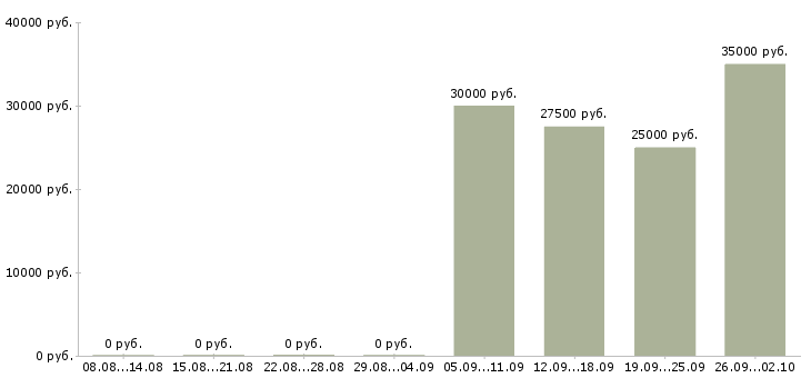 Вакансии активный менеджер продаж в Твери - Медиана зарплат активный менеджер продаж в Твери за 2 месяца