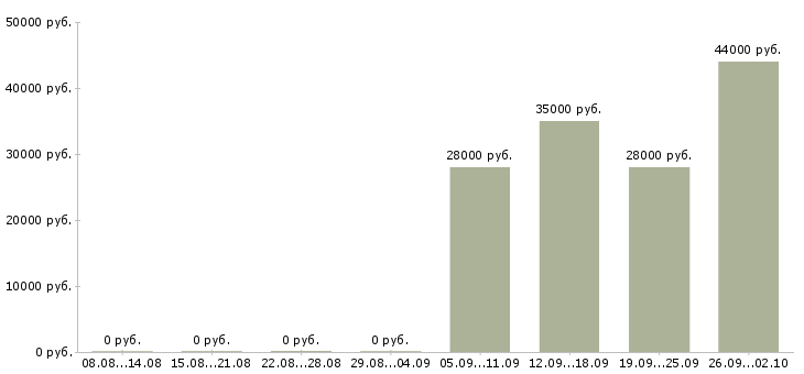 Вакансии бухгалтер в офис в Чите - Медиана зарплат бухгалтер в офис в Чите за 2 месяца