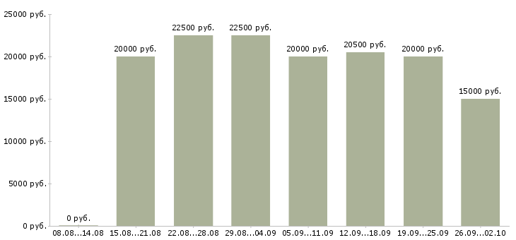 Вакансии в интернете в Стерлитамаке - Медиана зарплат в интернете в Стерлитамаке за 2 месяца
